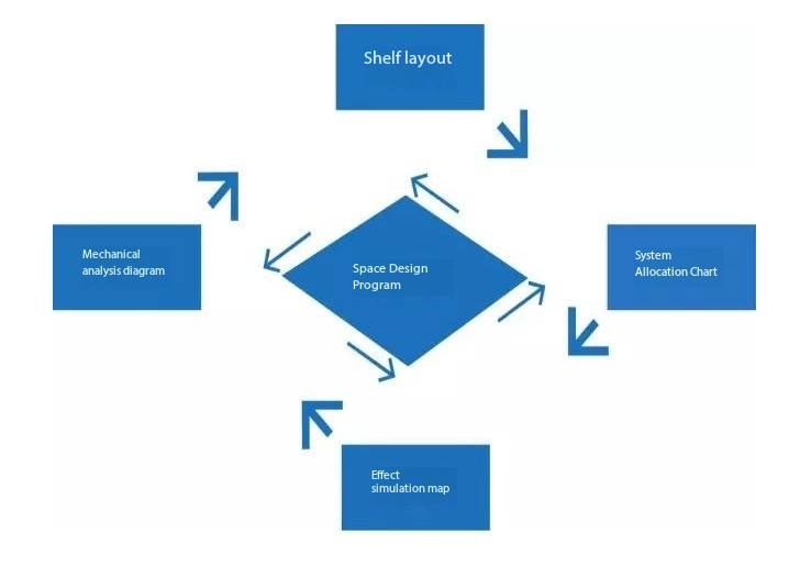 Servizi di progettazione